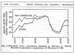 Strom and Jensen - Norway Mortality 1927 - 1948