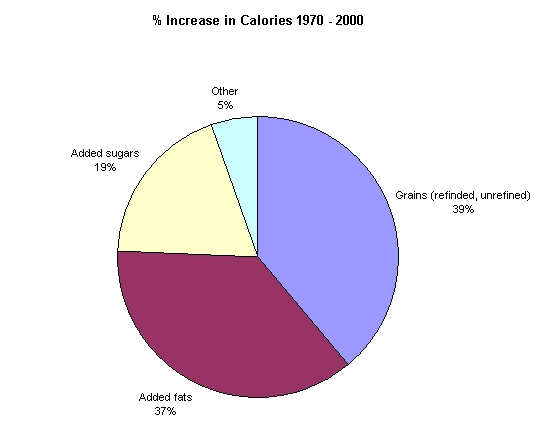 Increase calories 1970-2000