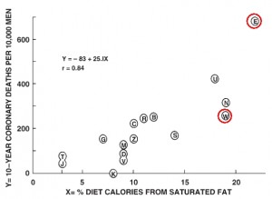 Diet Calories from Saturated Fats