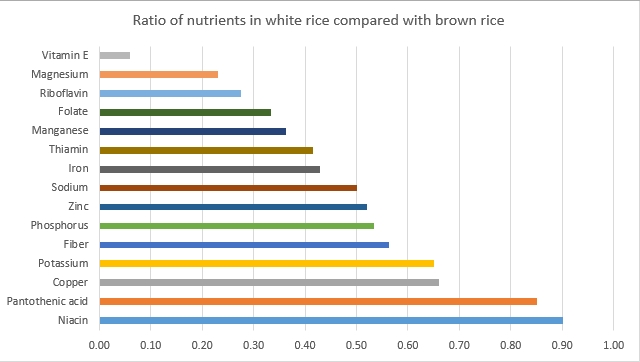 Comparison of White Rice With Brown Rice