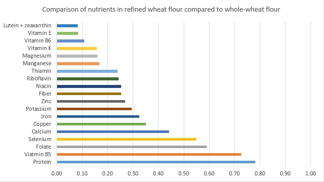 Comparison of White Wheat Flour with Whole Grain Wheat Flour