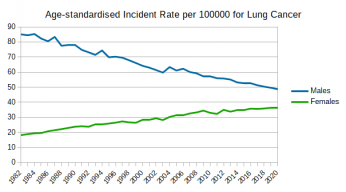 Australian_Cancers_Prevalence_Lung_Cancer