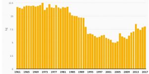 Egg Consumption in Australia 1969-2017